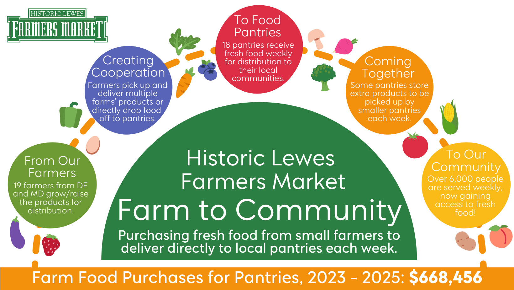 Farm to Community Graph that presents the different steps and reasons for this program